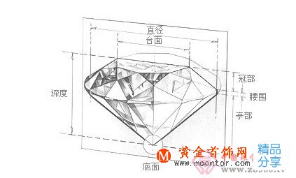 
	鉆石剖析圖
