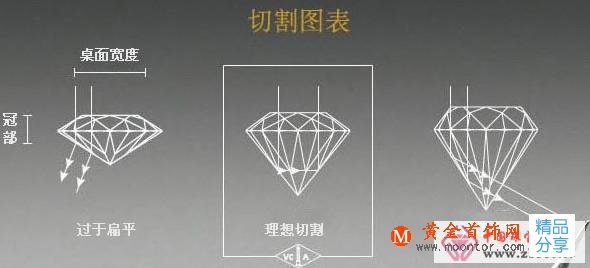 
	一枚鉆戒的價值取決于鉆石的質量
