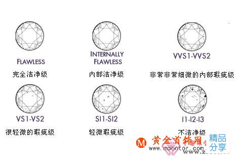 
	鉆石凈度知識介紹
