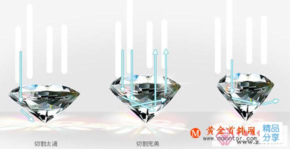 
	鉆石切磨的四個要求
