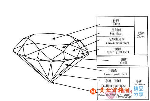 
	鉆石各部位的名稱
