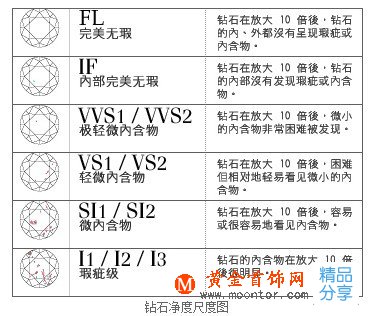 鉆石4C:凈度