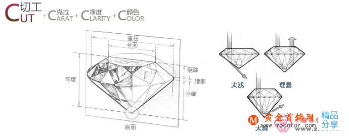 教你詳細了解鉆石4C標準(圖)