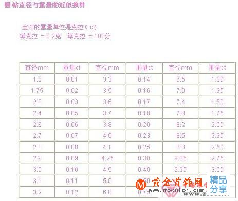 0.5克拉鉆石多大?