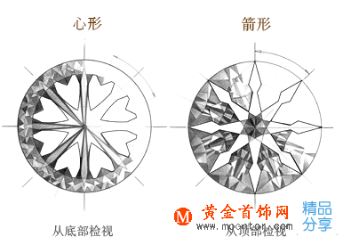 
	人們常說的心形鉆石與箭形鉆石
