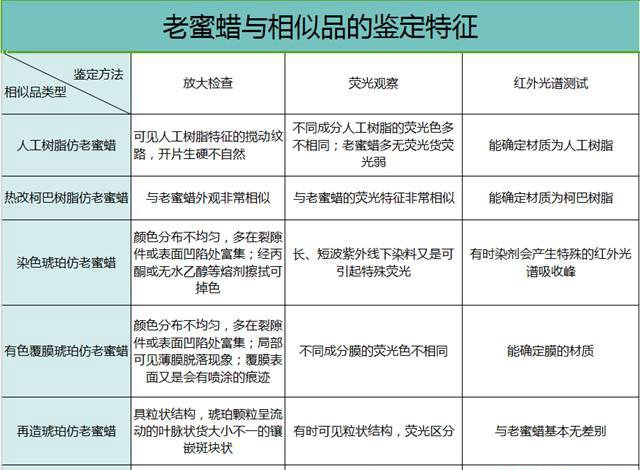 這么多老蜜蠟，你都認得出來嗎？