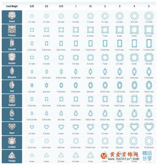 了解鉆石4C-克拉重量(圖解)