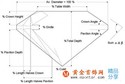 鉆石(Diamond)圖解