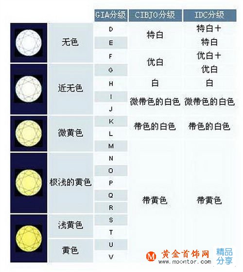 鉆石婚戒完美選購攻略