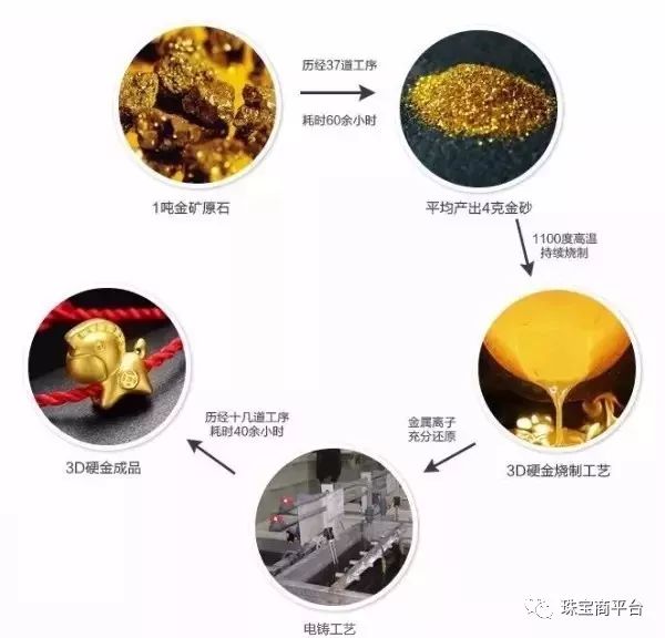 3d硬金為什么那么貴【3d硬金是騙局？】