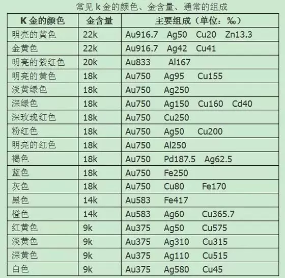 K金首飾顏色和含金量的關系？【K金首飾知識】