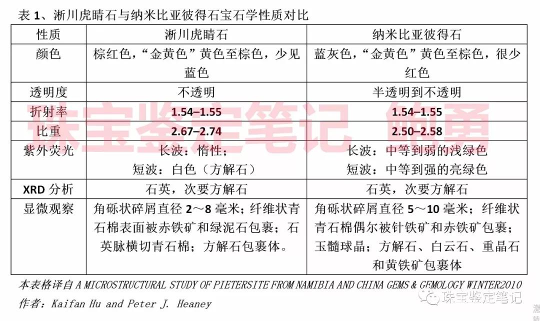 納米比亞彼得石（Pieterite）圖片及詳細介紹【與淅川虎睛石的區別】
