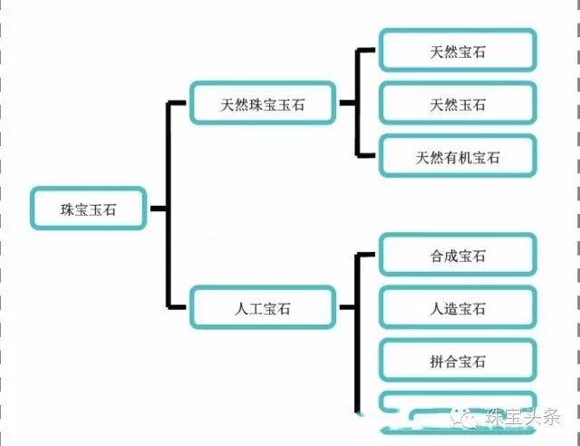 珠寶常見疑問解答