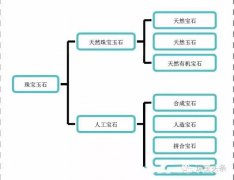 珠寶常見疑問解答