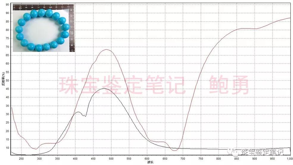染色斜頑輝石仿綠松石的檢測案例