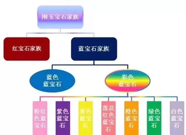 彩色藍寶石有幾種顏色？彩色藍寶石選購指南