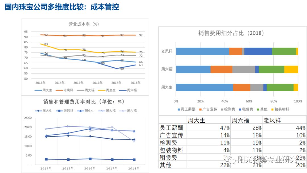周大福、周生生、周大生、周六福以及老鳳祥，他們都有哪些差異？