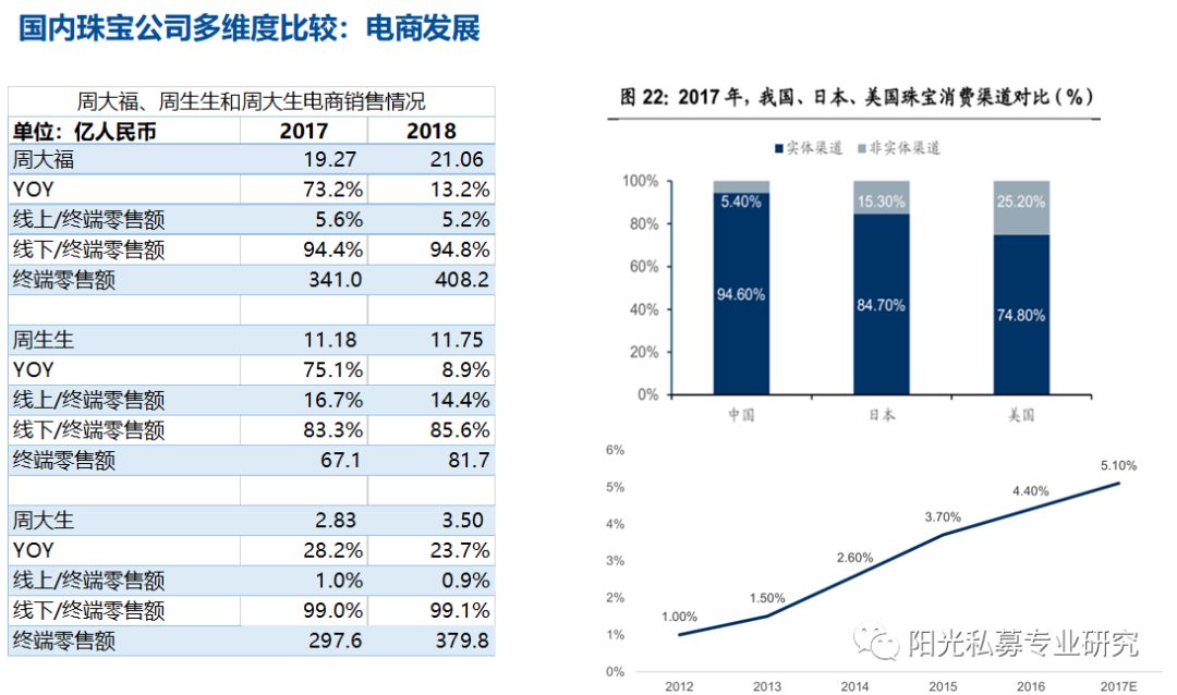 周大福、周生生、周大生、周六福以及老鳳祥，他們都有哪些差異？