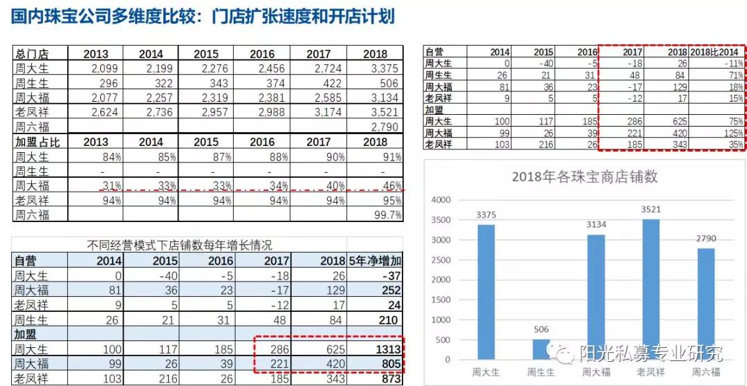 周大福、周生生、周大生、周六福以及老鳳祥，他們都有哪些差異？