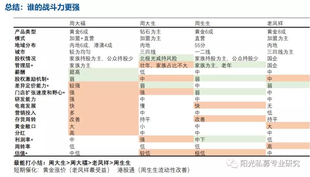 周大福、周生生、周大生、周六福以及老鳳祥，他們都有哪些差異？