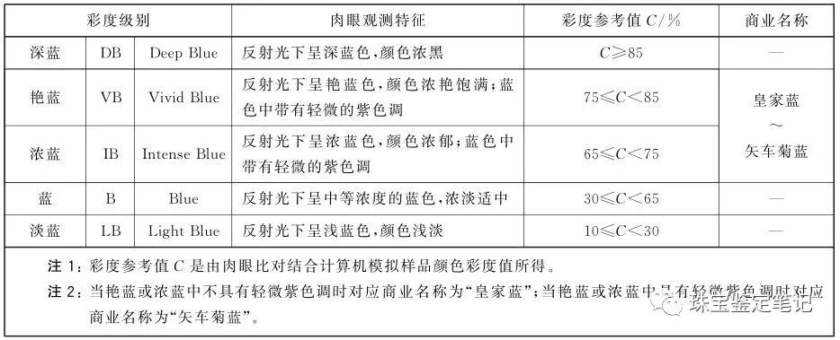 2020年度Pantonte的流行色－Classic Blue經典藍與珠寶
