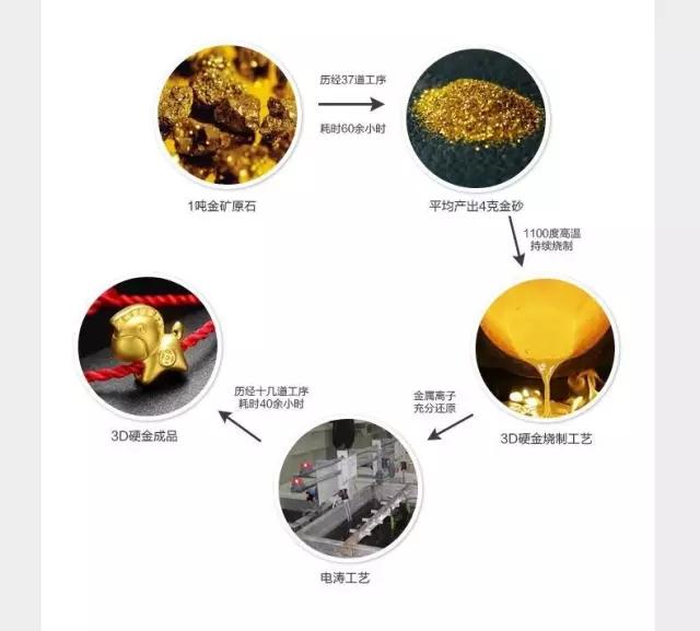 5G黃金、3D硬金，古法黃金最全FAB知識，總有一個你會用到！