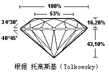 一篇文章讀懂“鉆石切割”鉆石火彩的根本