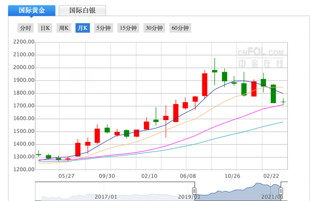 金價暴跌“抄底”中國大媽又要出手了?黃金投資或迎來“完美風暴”......