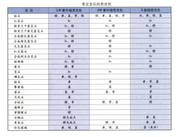 什么是寶石熒光?寶石熒光的意義和價值