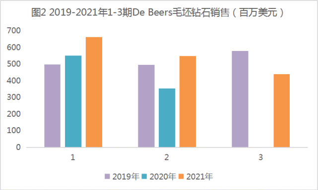 鉆石快要買不起了?人前懷疑鉆石不值錢,人后早就搶瘋了……