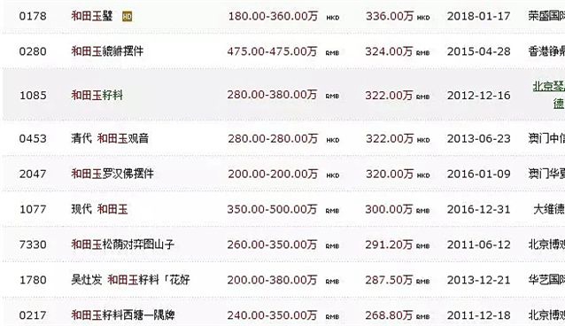和田玉拍賣市場分析，2018年還會漲價嗎？ -和田