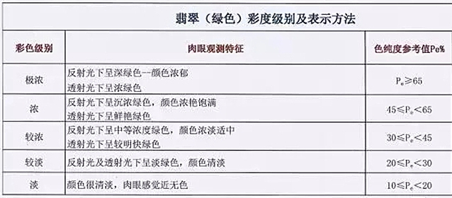 翡翠等級劃分：色差一等，價差十倍！ -翡翠
