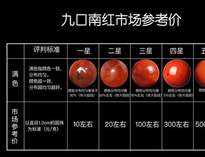 南紅瑪瑙價格多少一克？南紅瑪瑙貴嗎？ -和田玉