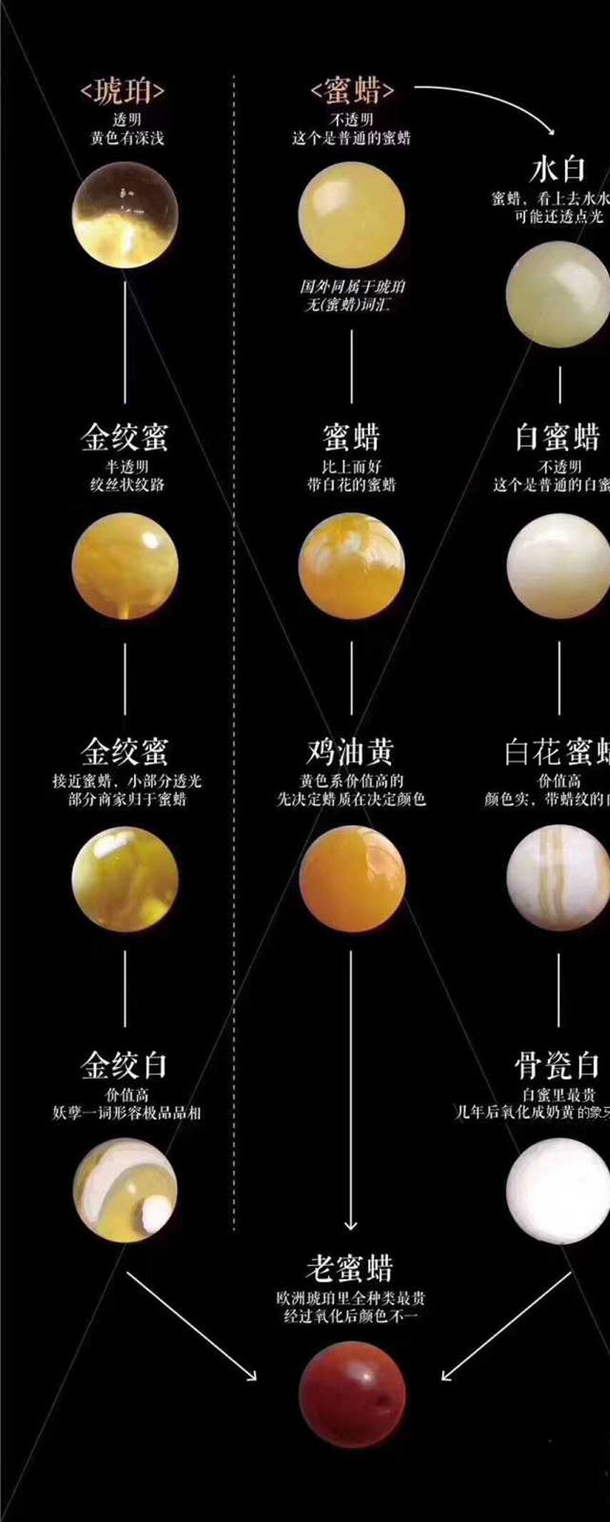 白蜜蠟和黃蜜蠟哪個好？蜜蠟什么顏色最好？