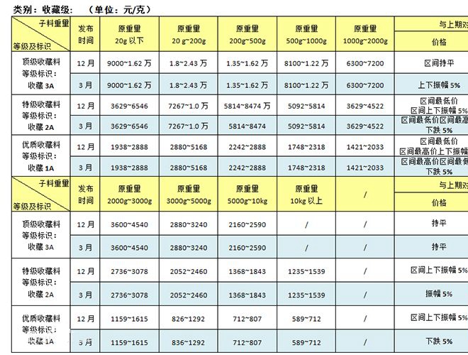 白色和田玉多少錢一克？白色和田玉如何分級？
