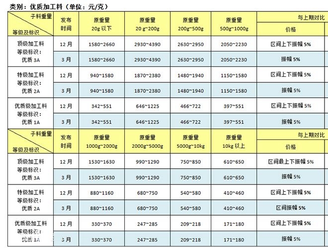 白色和田玉多少錢一克？白色和田玉如何分級？