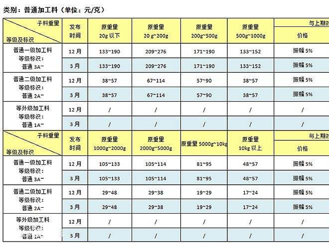 白色和田玉多少錢一克？白色和田玉如何分級？