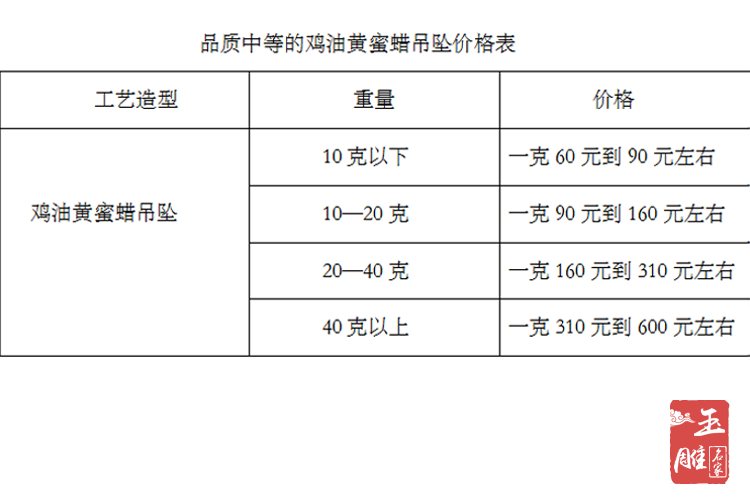 雞油黃蜜蠟價格表，帶你直觀的認識雞油黃蜜蠟