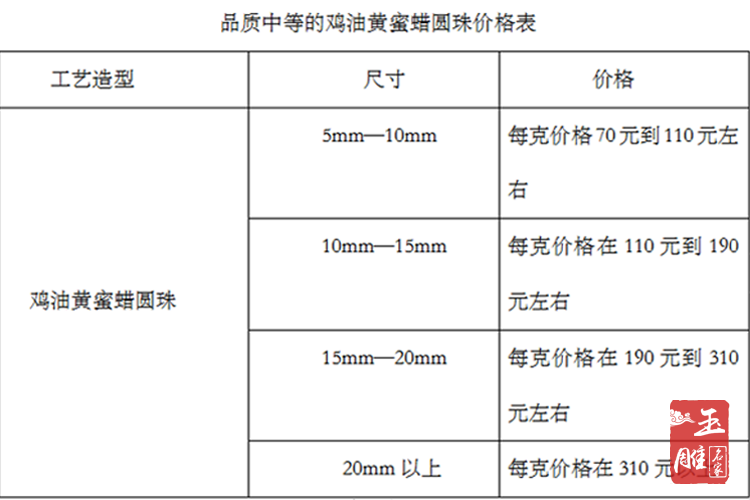 雞油黃蜜蠟價格表，帶你直觀的認識雞油黃蜜蠟