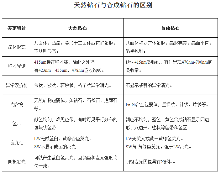 
        合成鉆石與仿鉆的七大辨別方法-鉆戒鑒定