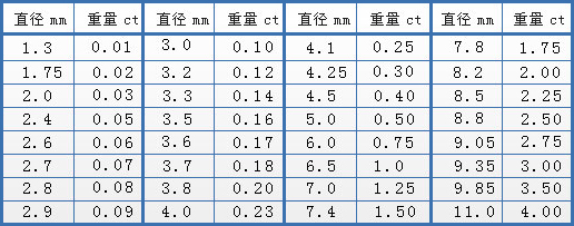 
        裸鉆定制注意事項 裸鉆定制4C標準-鉆戒鑒