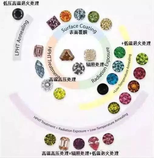 莫桑黃鉆-合成彩鉆的區別
