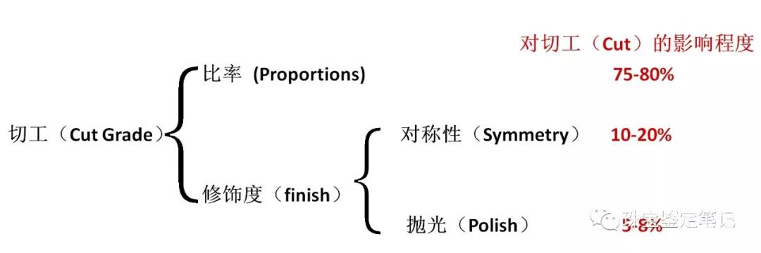鉆石4C分級另類解讀之二：GIA的“3X切工”和國檢的“4X、5X切工”到底誰更牛X?