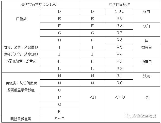 鉆石4C分級之“顏色等級”篇---應該如何挑選鉆石色級？