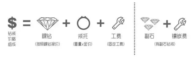 一分鐘了解鉆戒定制全流程！